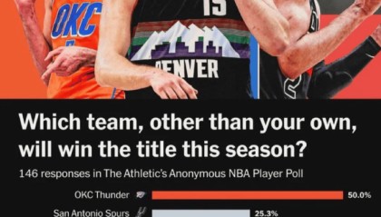 代理-美媒对球员进行匿名调查，50%球员认为雷霆夺冠几率最大！