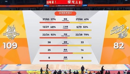 电子-八连胜收官临沂！山东男篮大胜宁波，外援72分+末节18-0铸就传奇